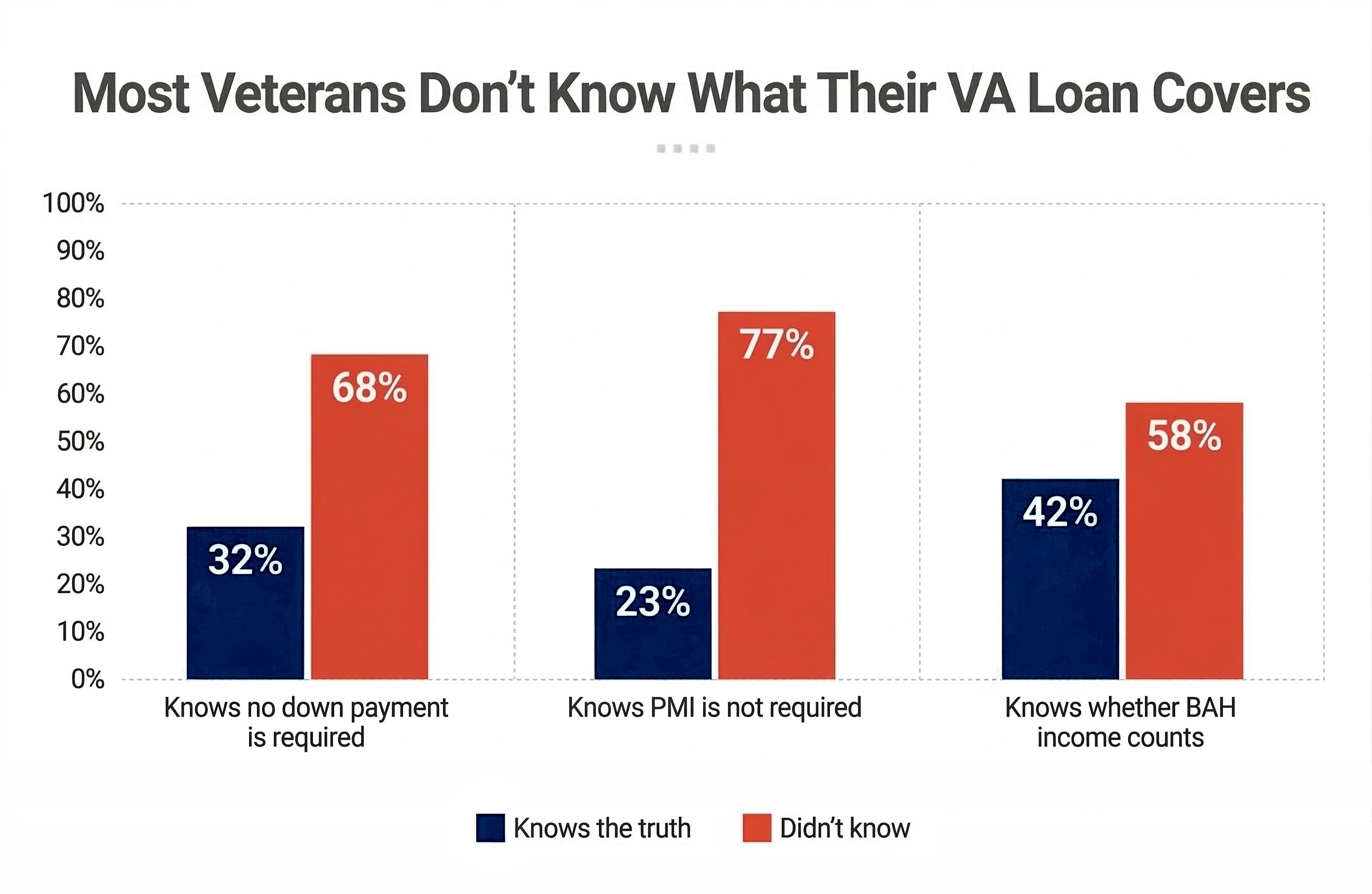 Most-Veterans-Don't-Know-What-Their-VA-Loan-Covers.jpg